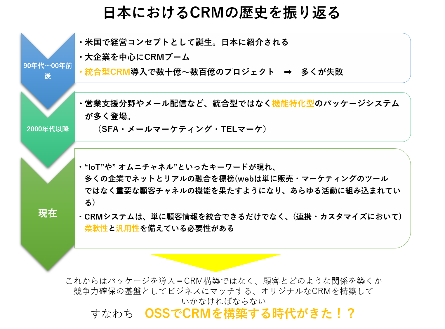 は crm と