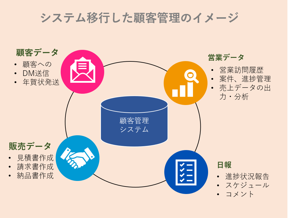 システム移行した顧客管理