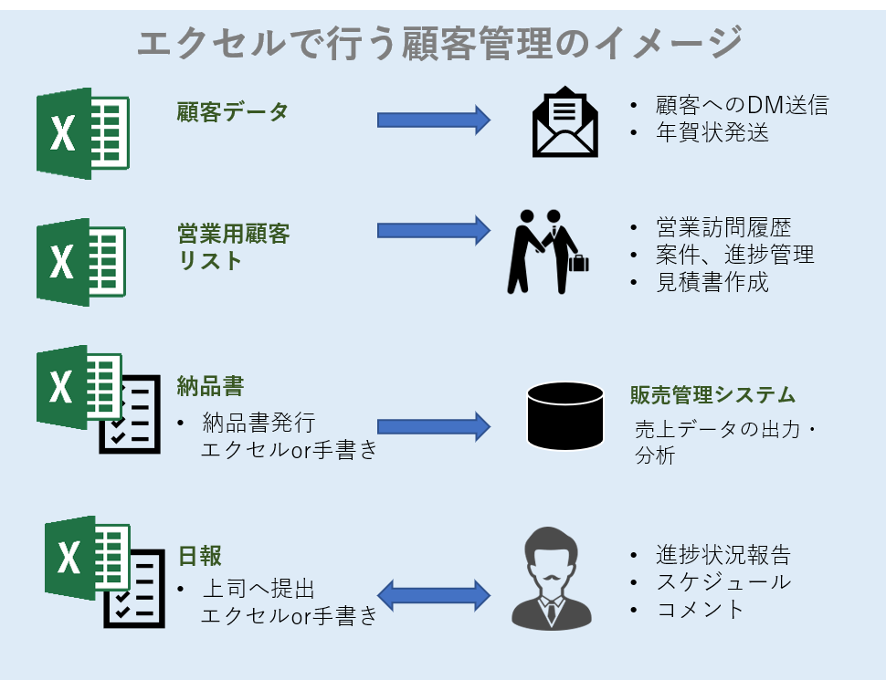 徹底比較 顧客データのエクセル管理とシステム管理 Crm 顧客管理 ならオープンソースのf Revocrm