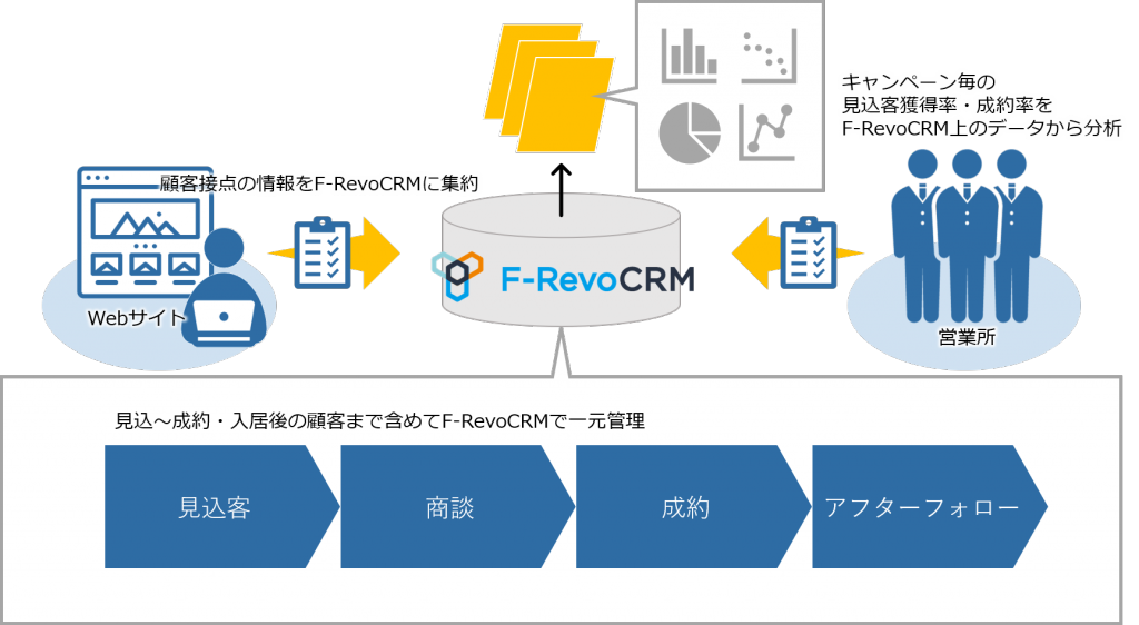 顧客情報を一元化し 効果的にビジネスを進めたケース Crm 顧客管理 ならオープンソースのf Revocrm