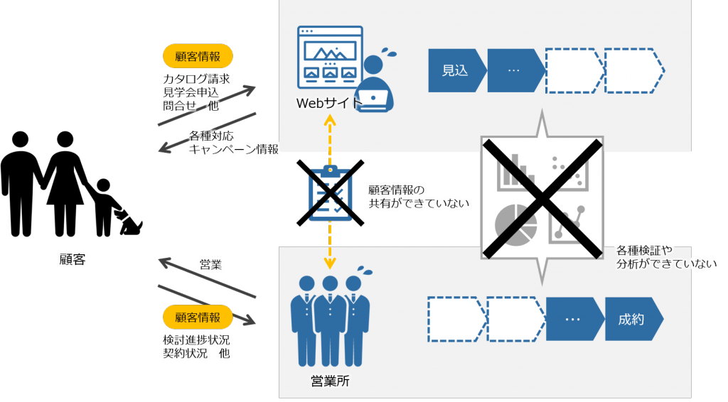 顧客情報を一元化し 効果的にビジネスを進めたケース Crm 顧客管理 ならオープンソースのf Revocrm