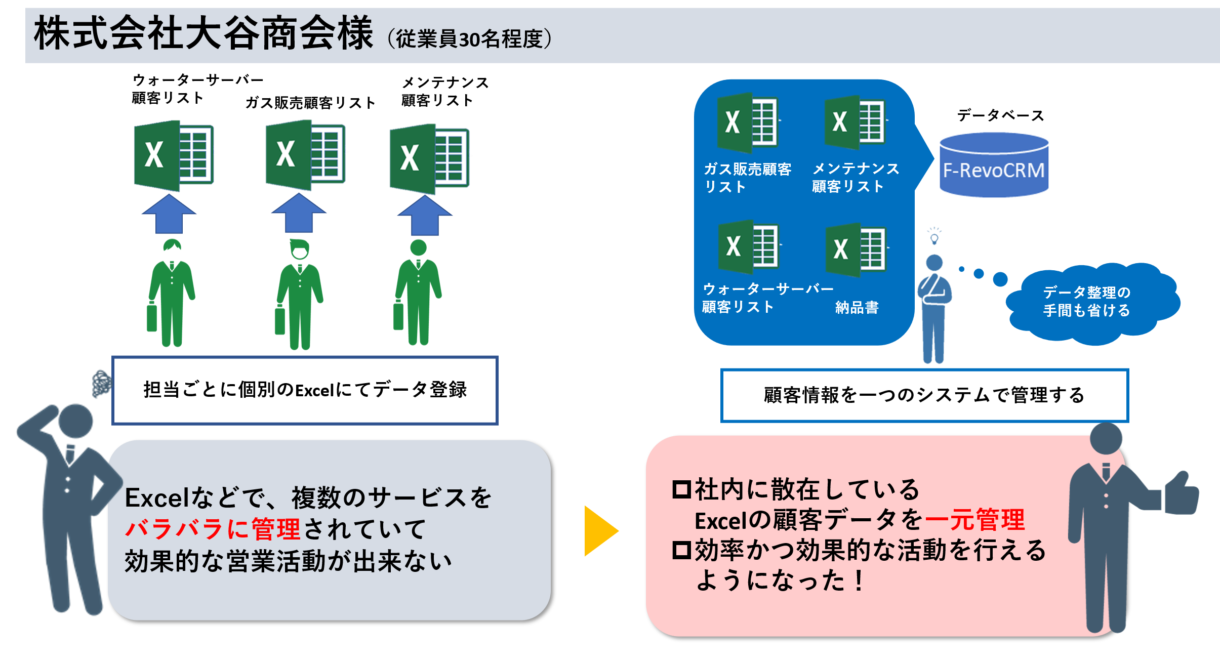 Excel管理はもう限界 そろそろシステム化を決断しませんか Crm 顧客管理 ならオープンソースのf Revocrm