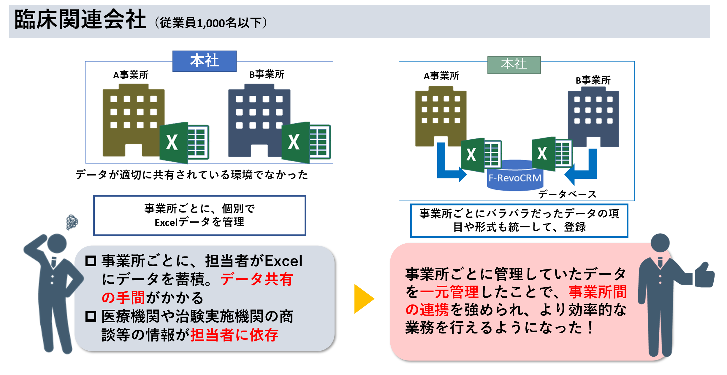 Excel管理はもう限界 そろそろシステム化を決断しませんか Crm 顧客管理 ならオープンソースのf Revocrm