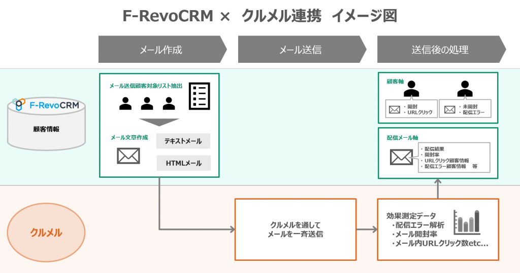 F-RevoCRMとメール配信ソフト「Curumeru（クルメル）」連携