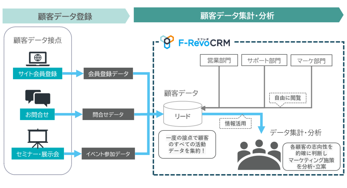 F-RevoCRMでマーケティング業務の利用イメージ