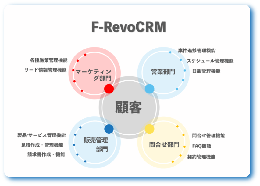 F-RevoCRMの機能と特徴