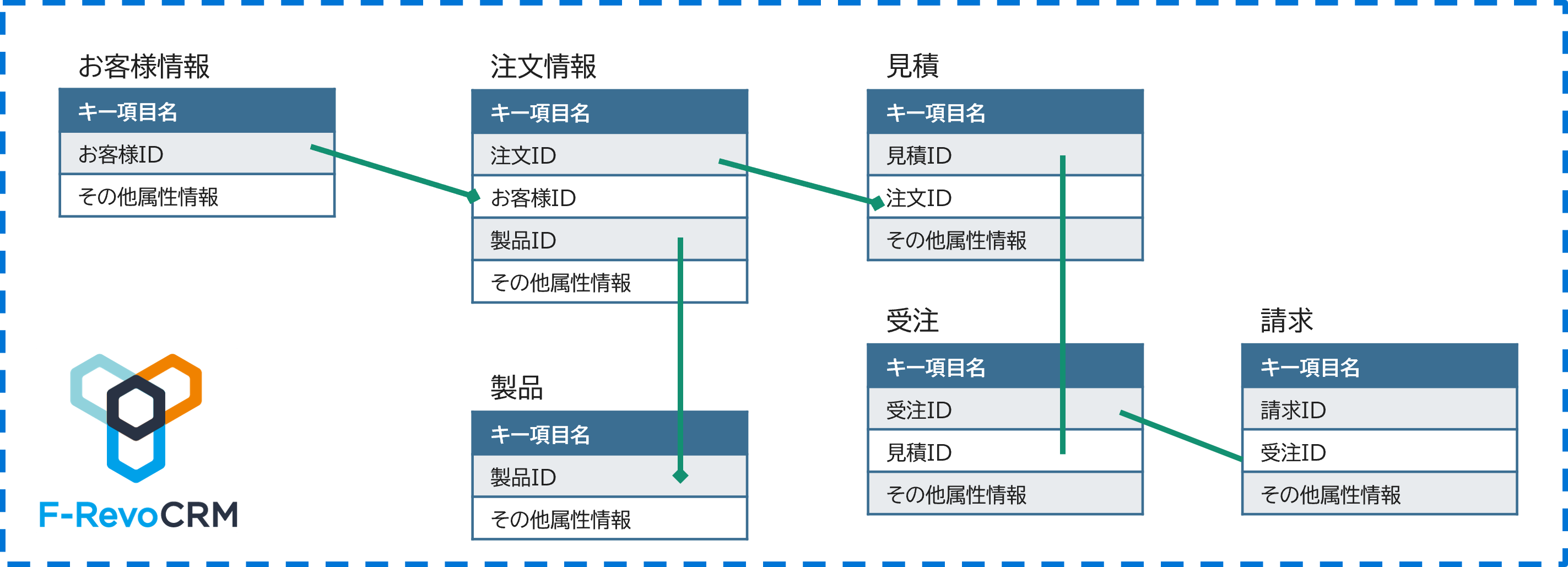 リレーション設計図