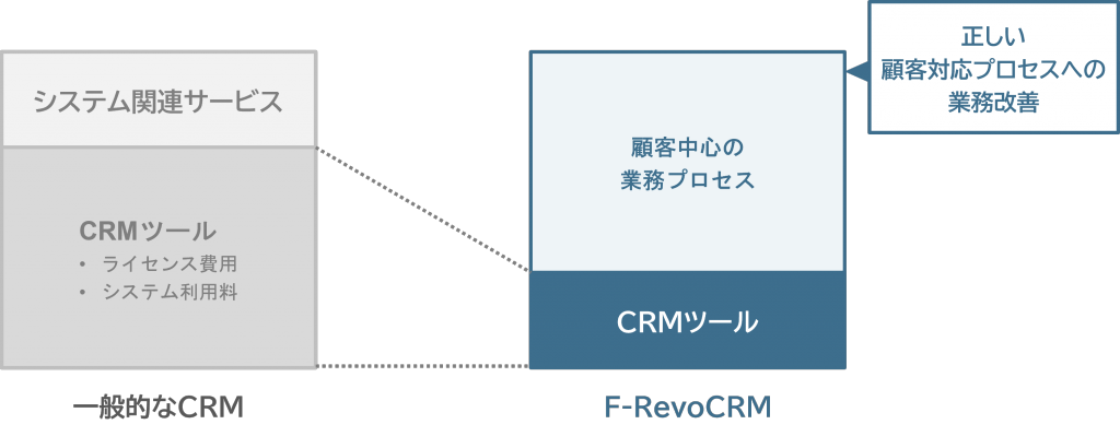 CRMツールの特徴