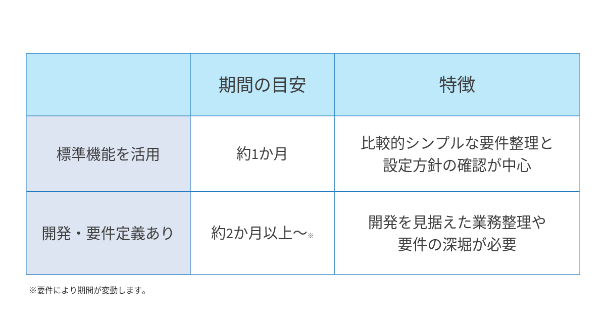 F-RevoCRM導入コンサルティングの期間と特徴を比較した表。標準機能を活用する場合は約1か月で、シンプルな要件整理と設定方針の確認が中心。開発・要件定義がある場合は約2か月以上かかり、業務整理や要件の深掘りが必要。※要件により期間は変動。