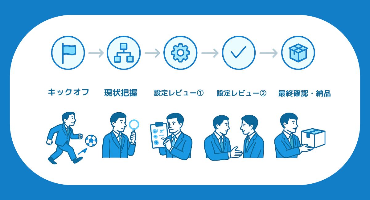 F-RevoCRM導入コンサルティングの進め方を表す図。全5ステップで、キックオフから始まり、現状把握、設定レビュー①、設定レビュー②を経て、最終確認・納品で完了する。各ステップに対応したイラスト付き。