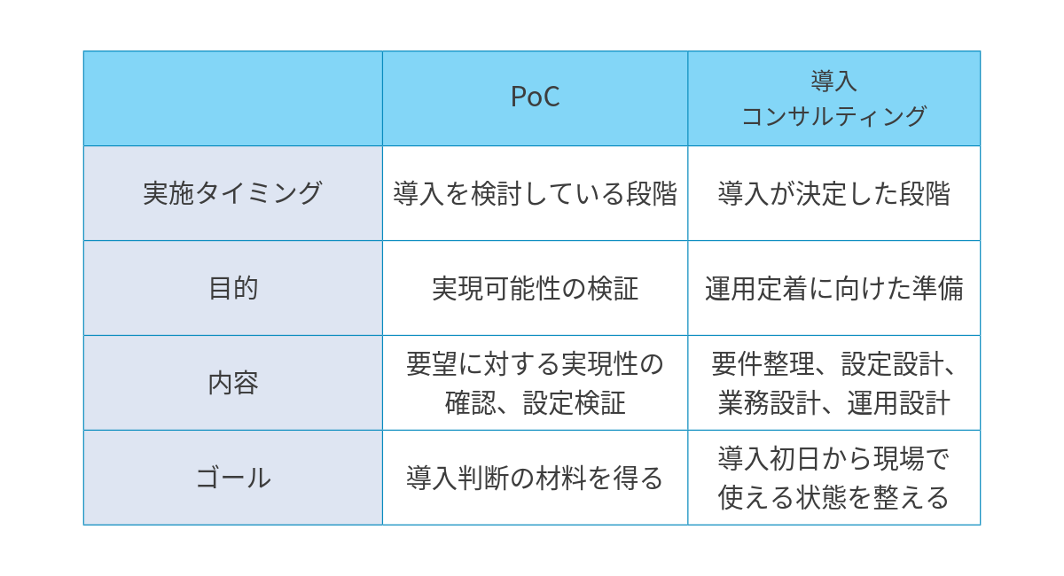 PoCと導入コンサルティングの違いを示す比較表。実施タイミング、目的、内容、ゴールの4項目で両者を対比している。