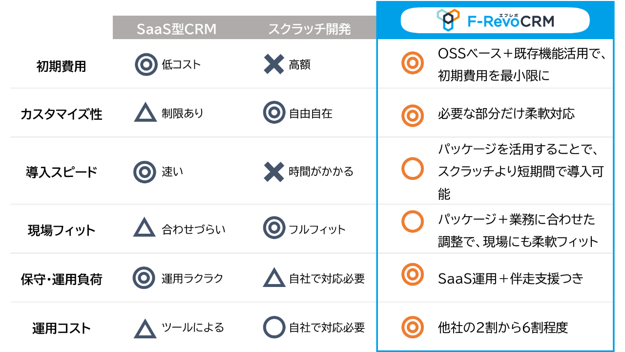 SaaS型CRM・スクラッチ開発・F-RevoCRMの三者比較。初期費用・導入スピード・カスタマイズ性・現場適合度・運用負荷・コストなどでF-RevoCRMがバランスよく優れることを示す比較表