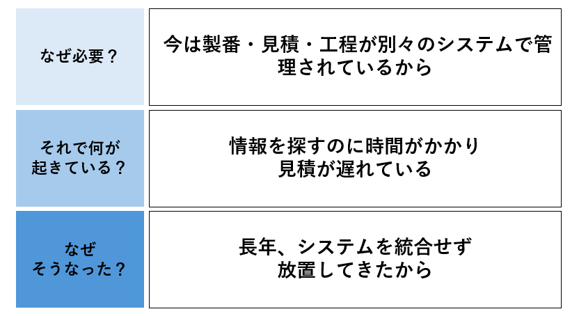 なぜ必要? → 今は製番・見積・工程が別々のシステムで管理されているから
それで何が起きている? → 情報を探すのに時間がかかり、見積が遅れている
なぜそうなった? → 長年、システムを統合せず放置してきたから