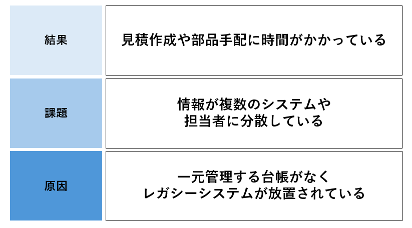 結果: 見積作成や部品手配に時間がかかっている
課題: 情報が複数のシステムや担当者に分散している
原因: 一元管理する台帳がなく、レガシーシステムが放置されている