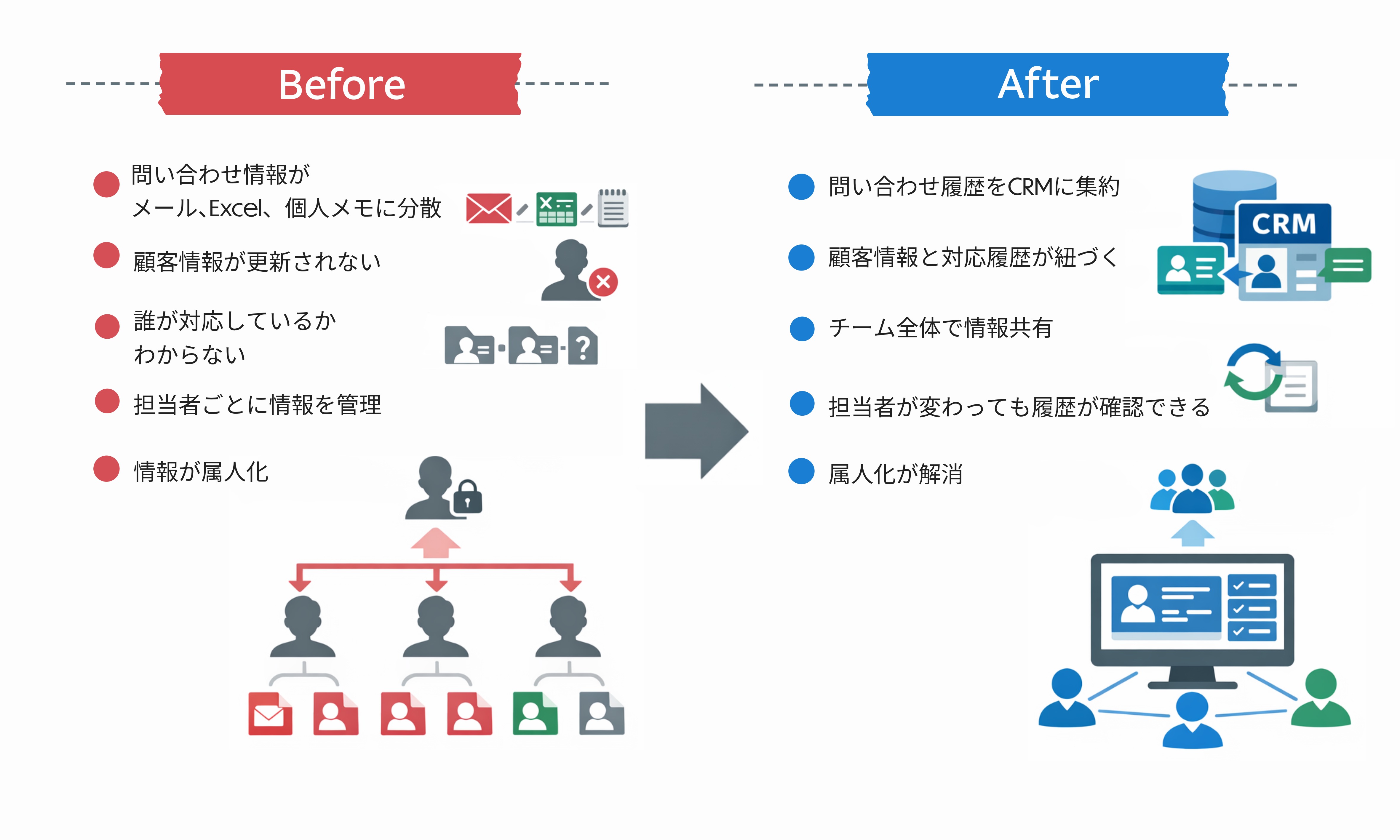 CRM導入前は問い合わせ情報がメール・Excel・個人メモに分散し属人化しているが、導入後は問い合わせ履歴をCRMに集約し顧客情報と紐づけてチームで共有できる状態を示した比較図。