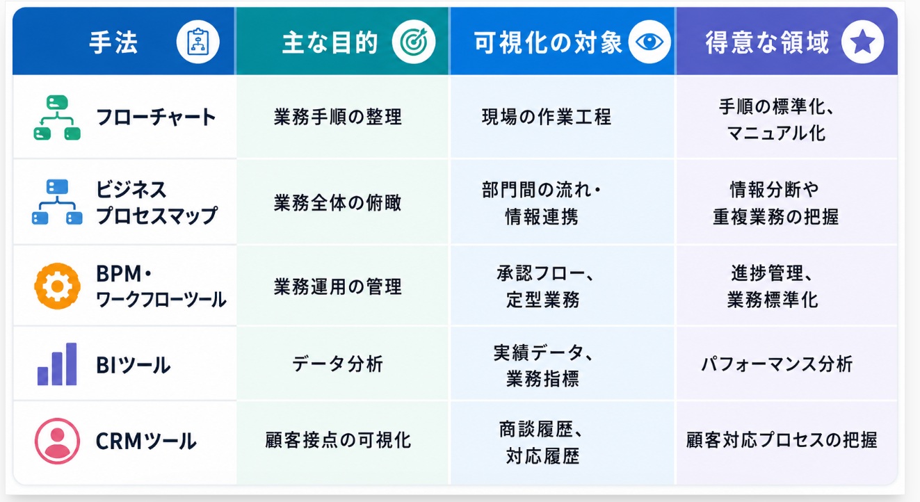業務プロセス可視化に活用される5つの手法（フローチャート、ビジネスプロセスマップ、BPM・ワークフローツール、BIツール、CRMツール）の目的・可視化対象・得意領域の比較表