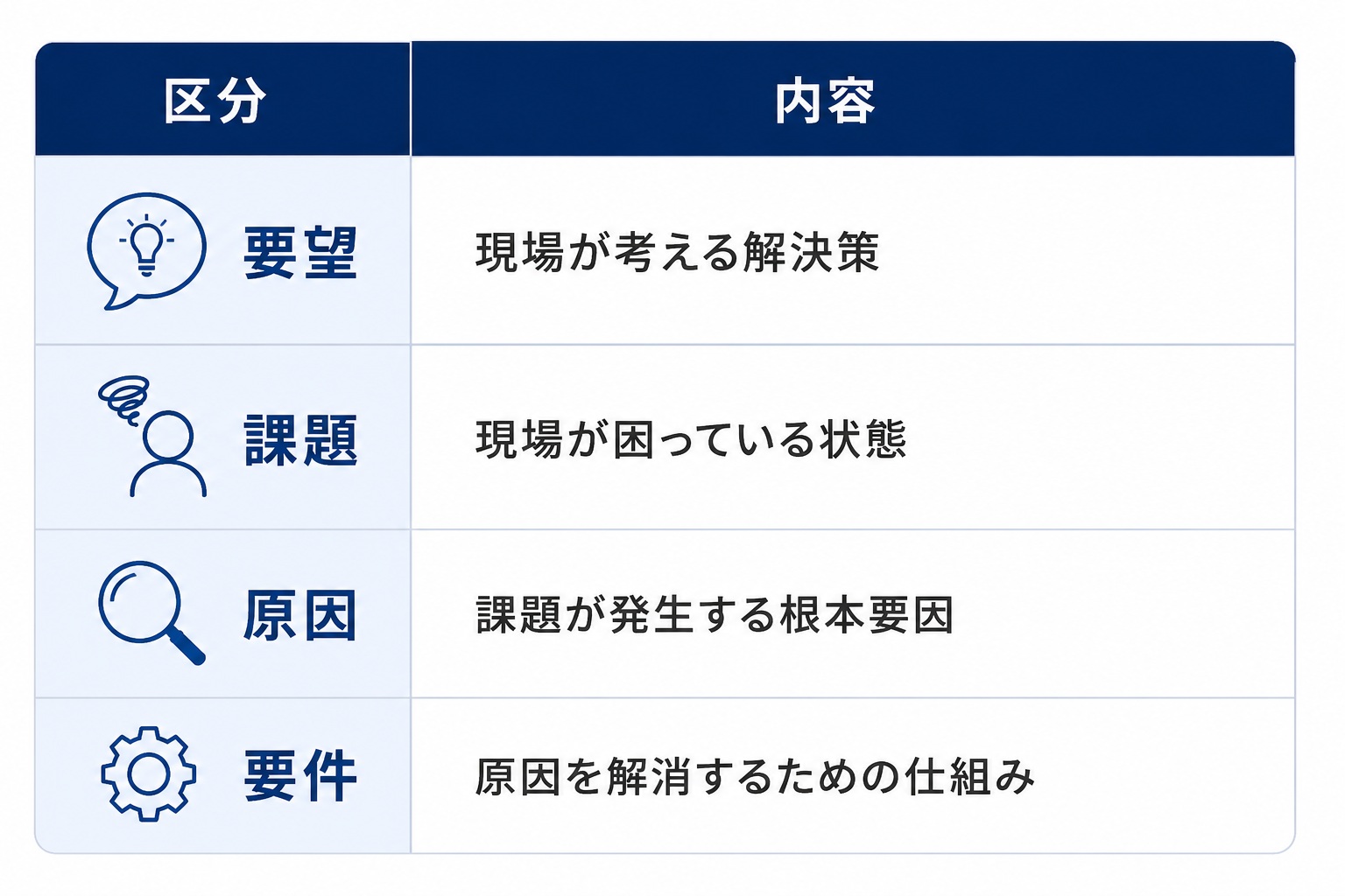 CRM導入時の業務ヒアリングで整理する要望・課題・原因・要件の違いをまとめた図表。要件定義につながる考え方を解説。