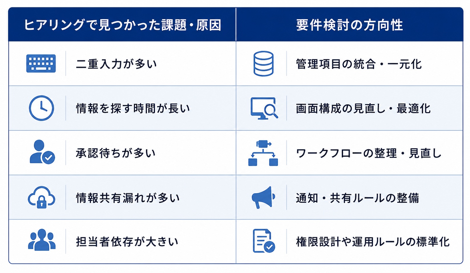 CRM導入における業務ヒアリングで発見した課題を要件整理へ落とし込む例。二重入力、情報検索時間の長さ、承認待ち、情報共有漏れ、担当者依存といった課題に対し、管理項目の統合、画面構成の最適化、ワークフロー見直し、共有ルール整備、権限設計の標準化などの要件検討の方向性を示している。