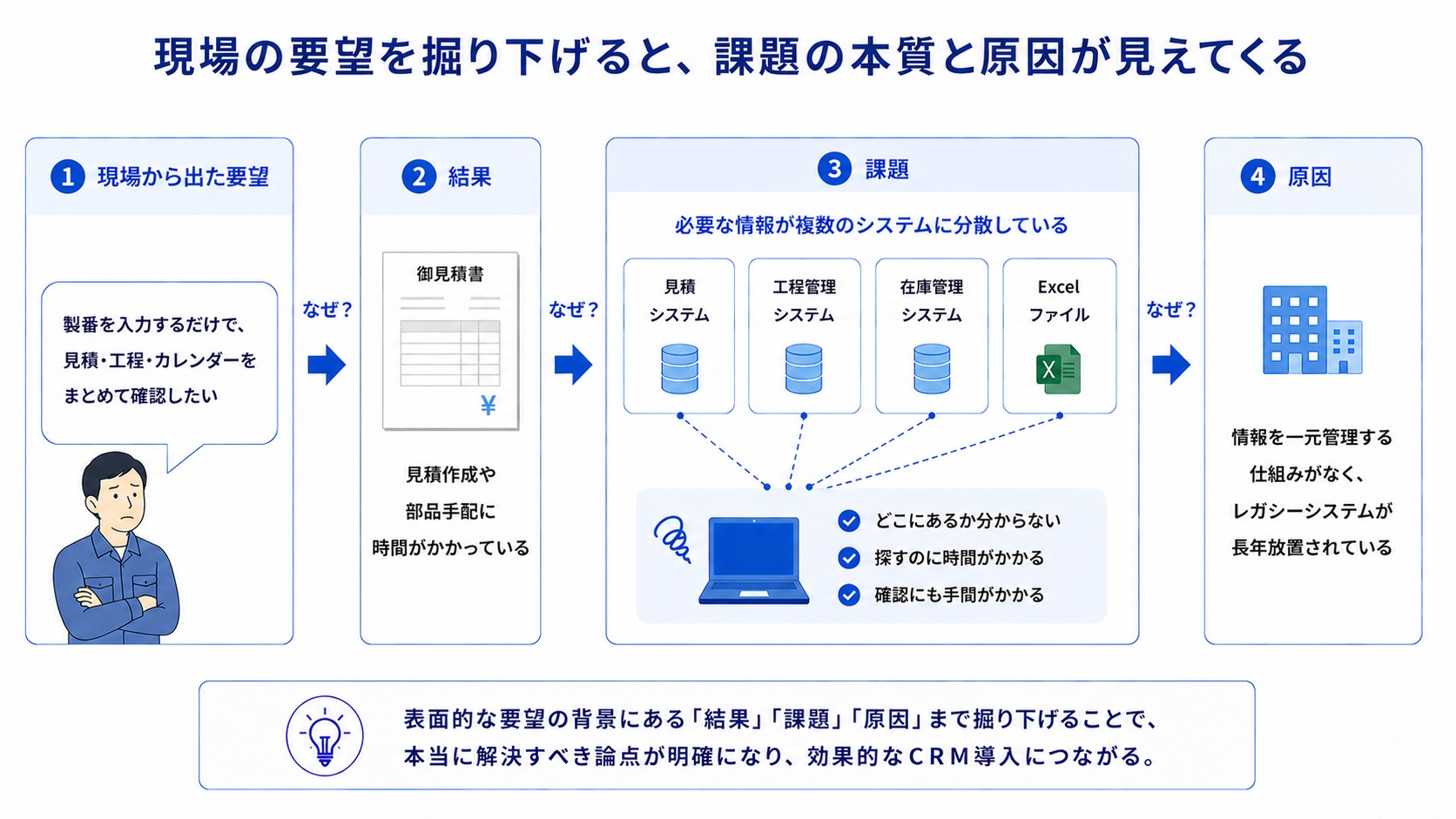 CRM導入前の業務ヒアリングで、現場の要望から結果・課題・原因を分析する例。見積システム、工程管理システム、在庫管理システム、Excelに分散した情報が業務遅延の原因となっていることを示している。