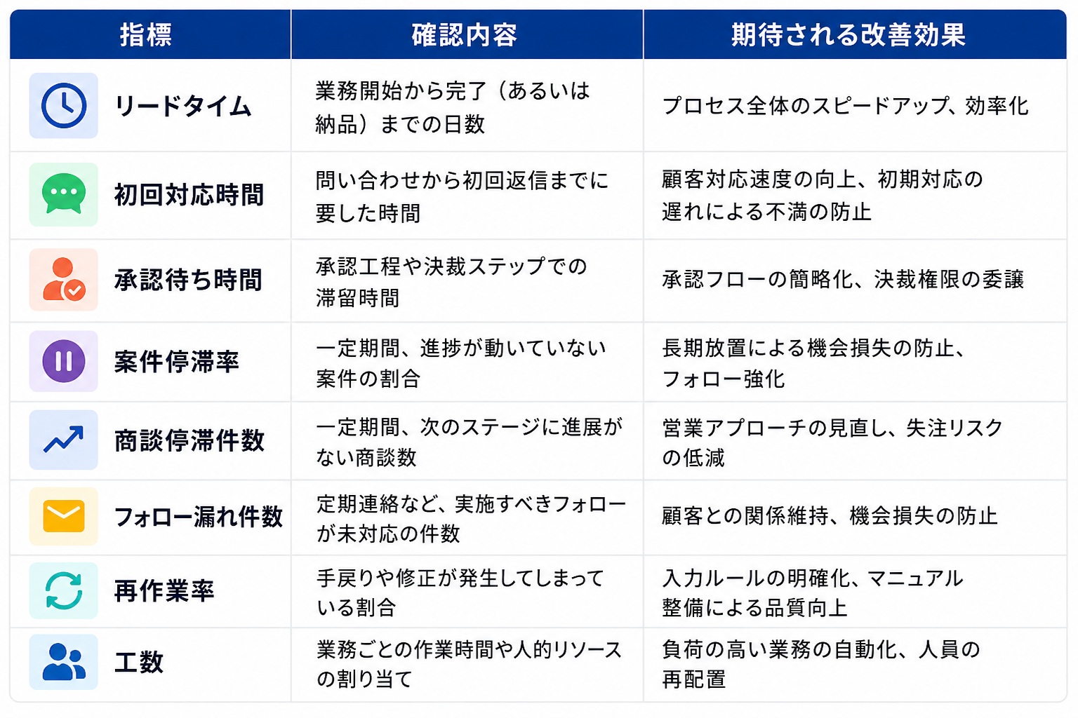 業務プロセス改善に活用する主要指標（リードタイム、初回対応時間、承認待ち時間、案件停滞率など）の確認内容と期待される改善効果の一覧