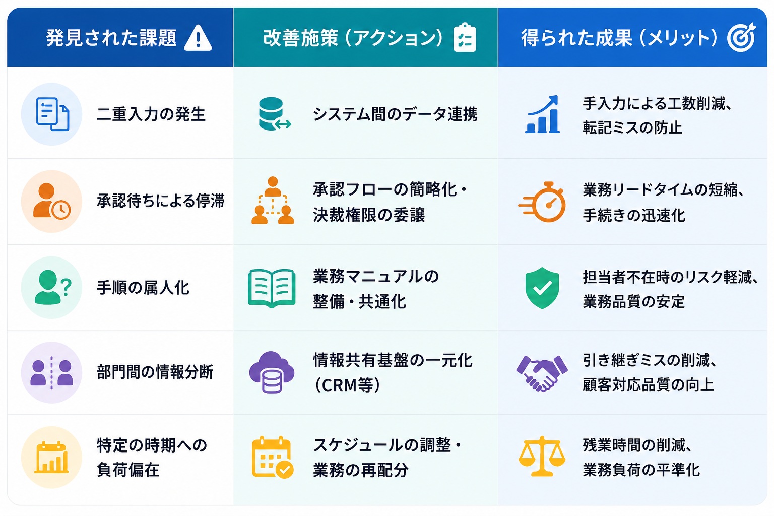 二重入力や承認待ち、属人化などの業務課題に対する改善施策と得られる成果を整理した業務改善事例表