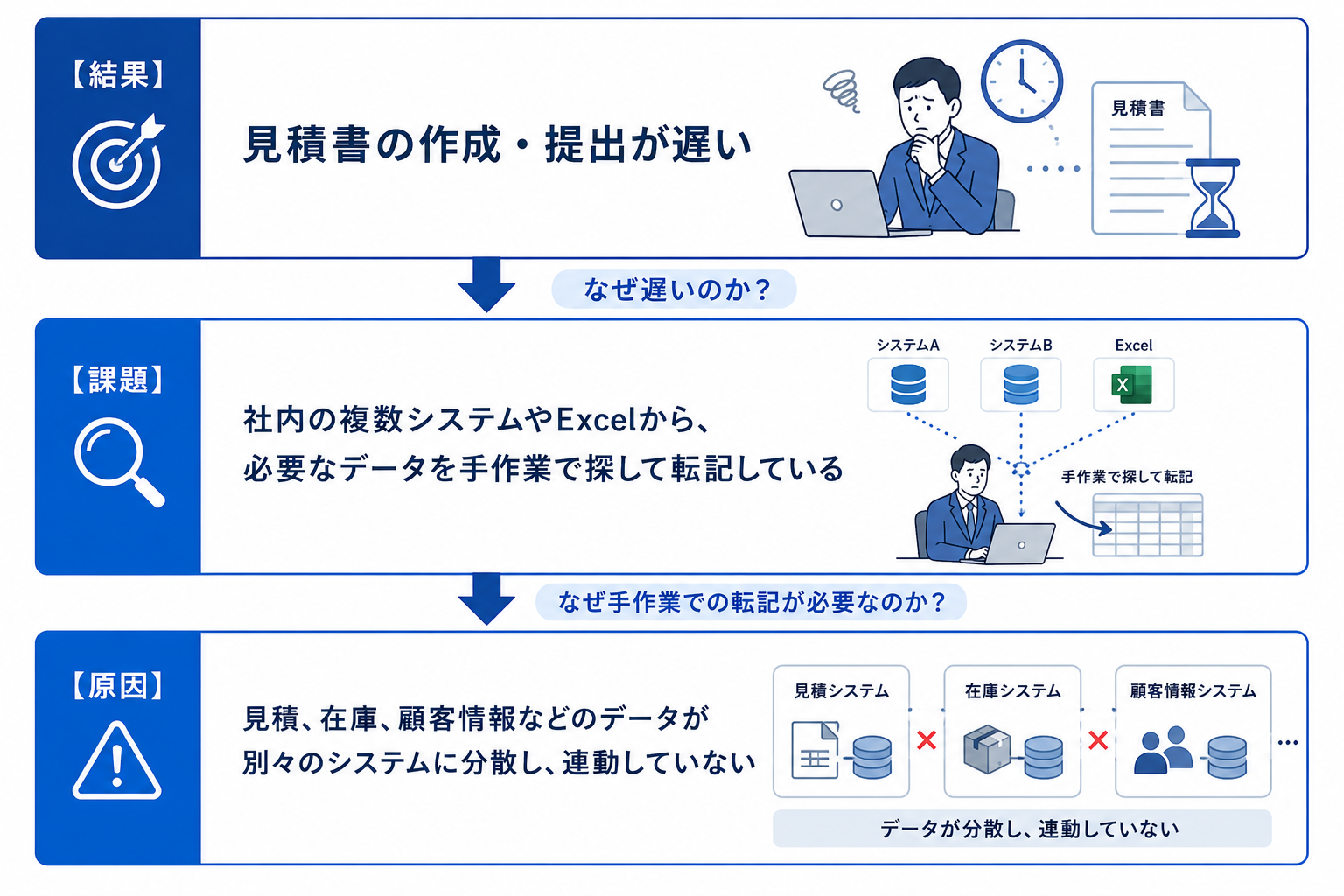 CRM導入前の業務ヒアリングで行う原因分析の例。見積作成の遅延を、結果・課題・原因の3段階で整理している。