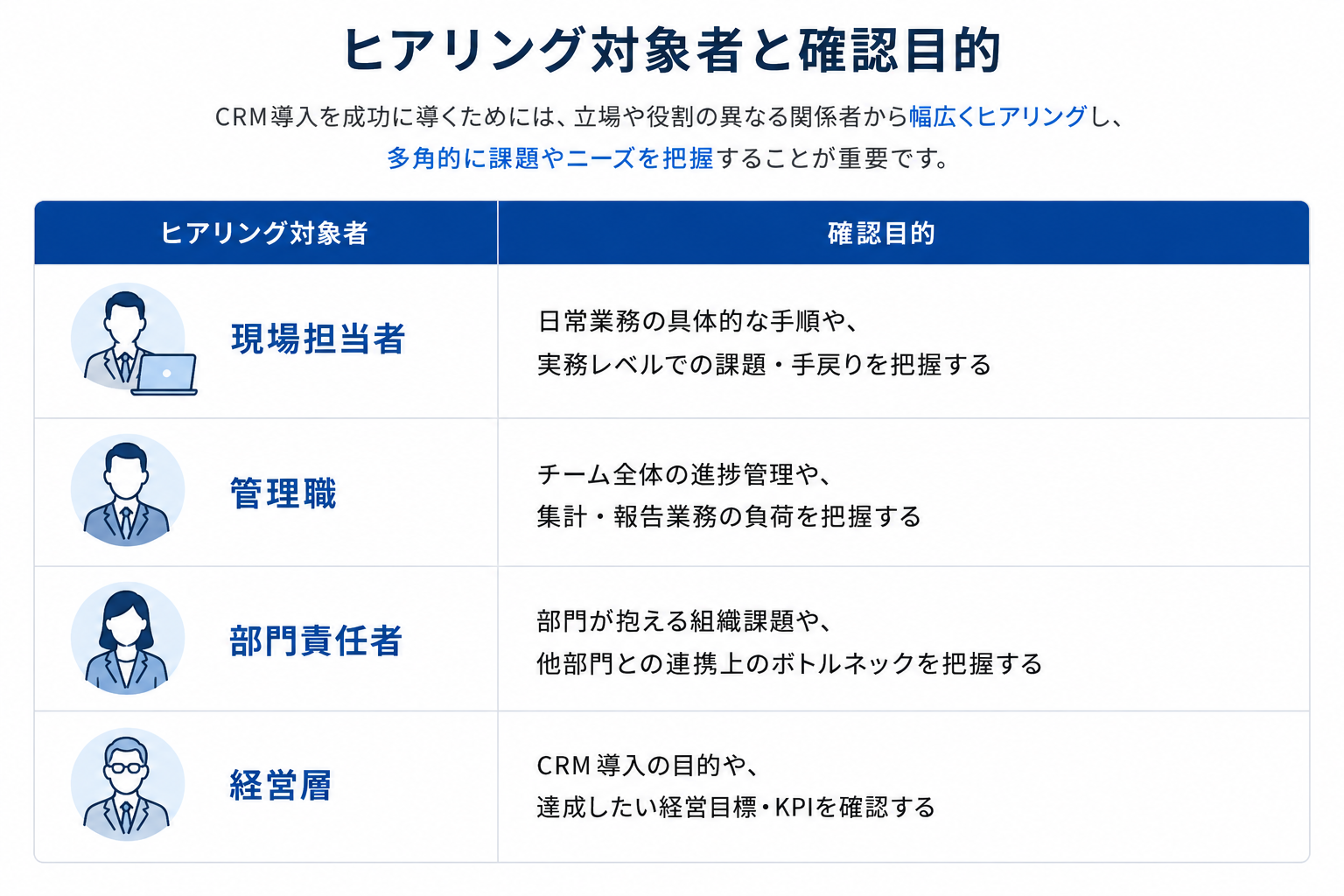 CRM導入を成功させるための業務ヒアリング対象者と確認事項一覧。現場担当者、管理職、部門責任者、経営層ごとの確認目的を整理。