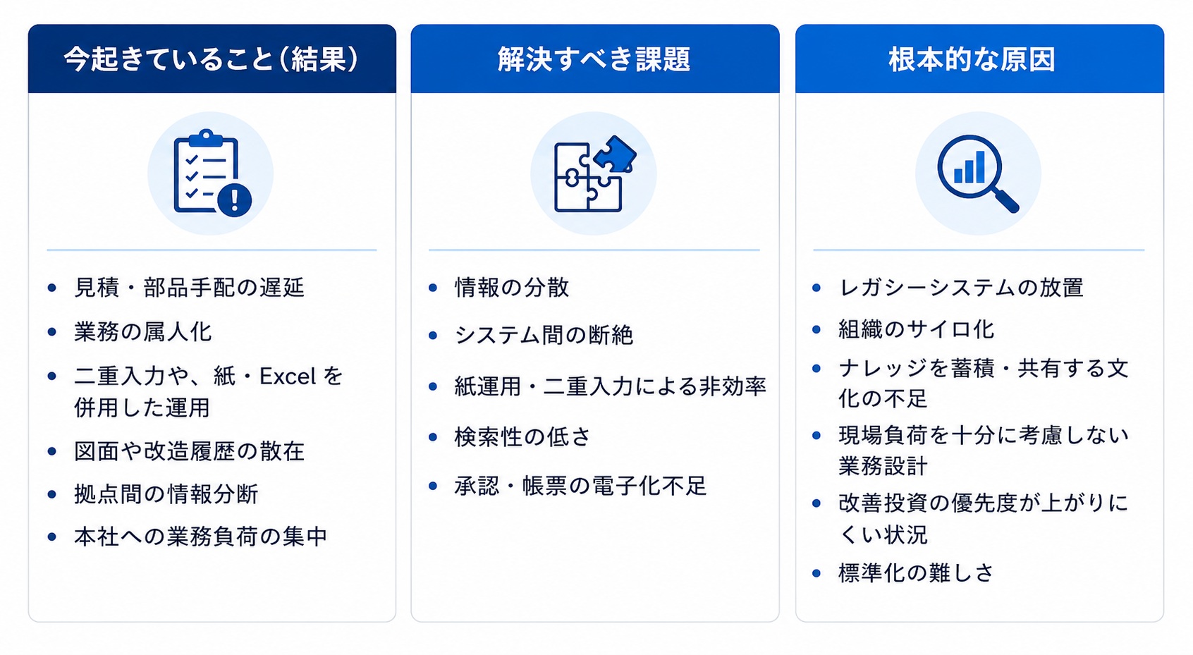 業務ヒアリングで整理する結果・課題・原因の例を示した図。結果には見積や部品手配の遅延、業務の属人化、二重入力などがあり、課題には情報の分散やシステム間の断絶、検索性の低さなどがある。原因としてレガシーシステムの放置、組織のサイロ化、標準化の難しさなどを整理している。
