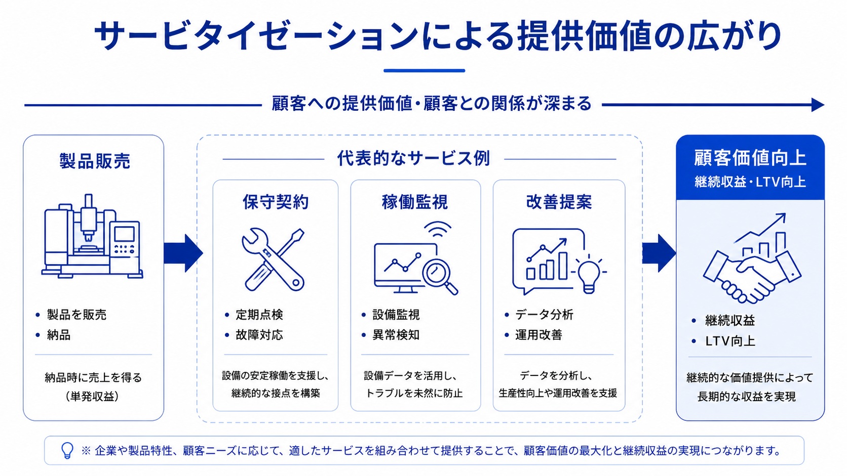 サービタイゼーションによる提供価値の広がりを示した概念図。製品販売を起点に、保守契約・稼働監視・改善提案などの代表的なサービスを組み合わせることで、顧客への提供価値や関係性が深まり、顧客価値向上・継続収益・LTV向上につながることを示している。
