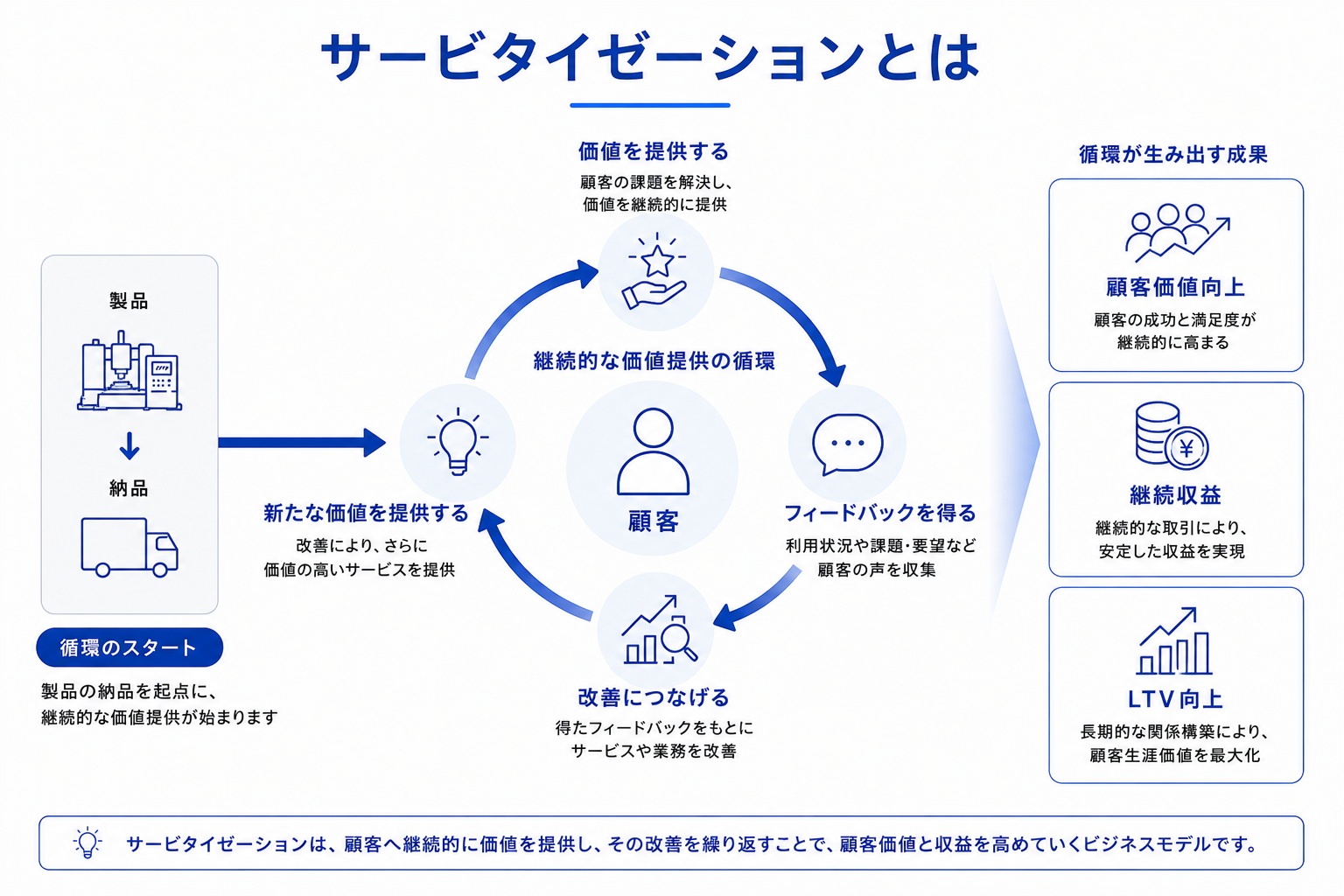 サービタイゼーションの考え方を示した概念図。納品後も価値提供と改善を繰り返し、顧客価値向上・LTV向上・継続収益につなげるビジネスモデルを表している。