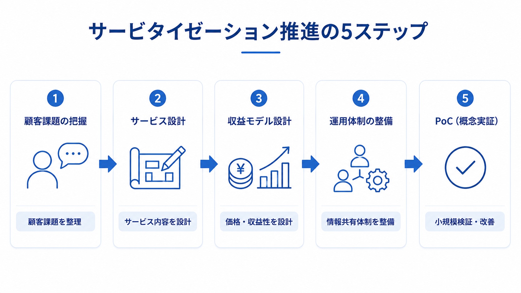 サービタイゼーションを推進する5つのステップを示した図。顧客課題の把握、サービス設計、収益モデル設計、運用体制の整備、PoC(概念実証)の流れを整理している。
