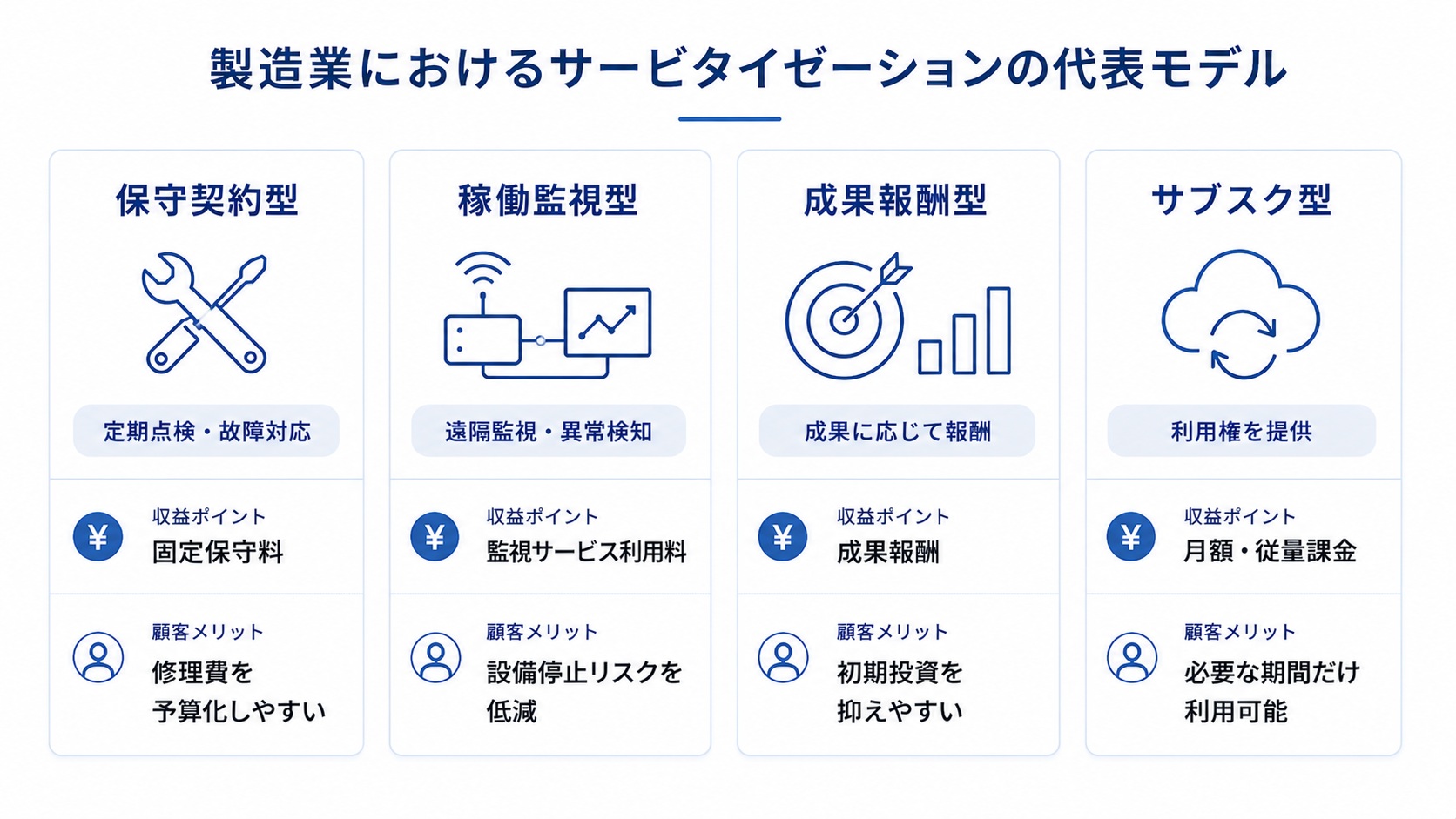 製造業におけるサービタイゼーションの代表モデルを比較した図。保守契約型、稼働監視型、成果報酬型、サブスク型について、それぞれのサービス内容、収益ポイント、顧客メリットを整理している。