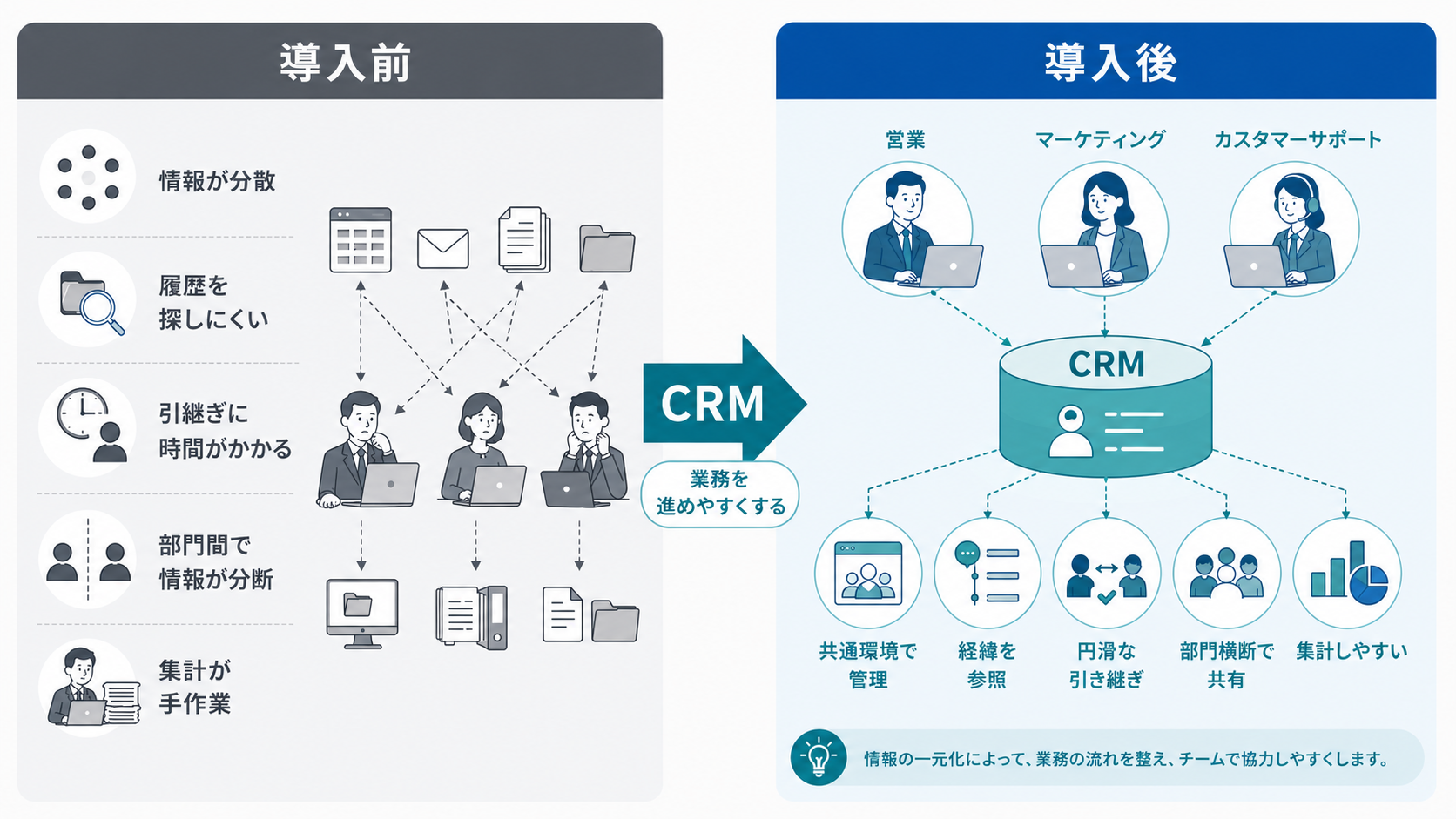 CRM導入前後の比較図。導入前は顧客情報が複数の場所に分散し、履歴の検索や引き継ぎ、部門間の情報共有、集計が非効率。導入後はCRMで顧客情報を一元管理し、営業・マーケティング・カスタマーサポートが情報を共有することで、業務効率と顧客対応を改善できることを示している。
