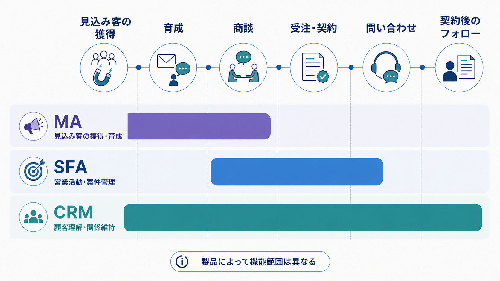 CRM・SFA・MAの違いを比較した図。見込み客の獲得、育成、商談、受注・契約、問い合わせ、契約後フォローまでの業務プロセスにおいて、MAは見込み客の獲得・育成、SFAは営業活動・案件管理、CRMは顧客理解・関係維持まで幅広く対応することを示している。