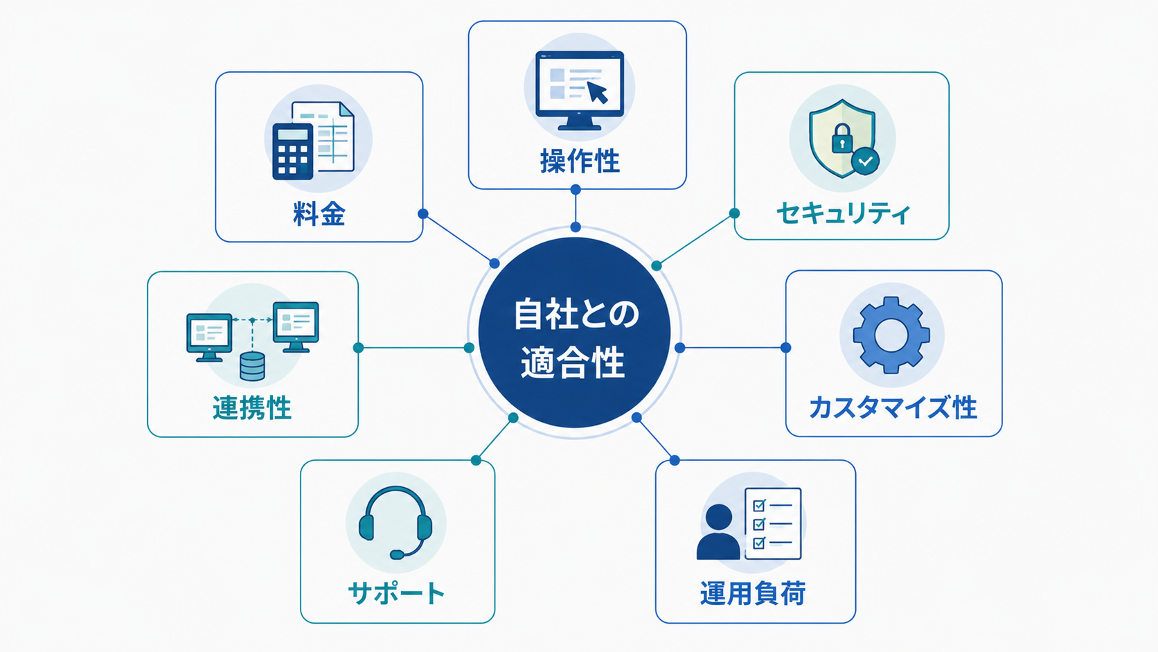 CRM製品を選ぶ際の比較ポイントをまとめた図。自社との適合性を中心に、料金、操作性、セキュリティ、他システムとの連携性、カスタマイズ性、サポート体制、運用負荷の7つの観点から、自社に適したCRMを選定するための基準を示している。