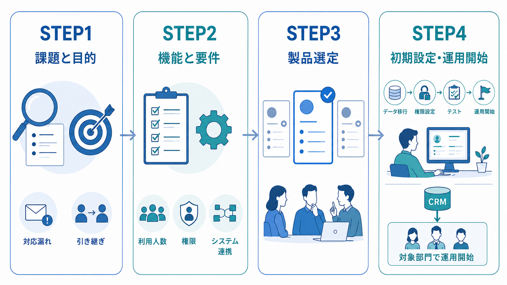 CRM導入の一般的な進め方を示した図。課題と目的の整理、必要な機能・要件の定義、CRM製品の選定、初期設定・データ移行・テストを経た運用開始までの4つのステップを分かりやすくまとめている。