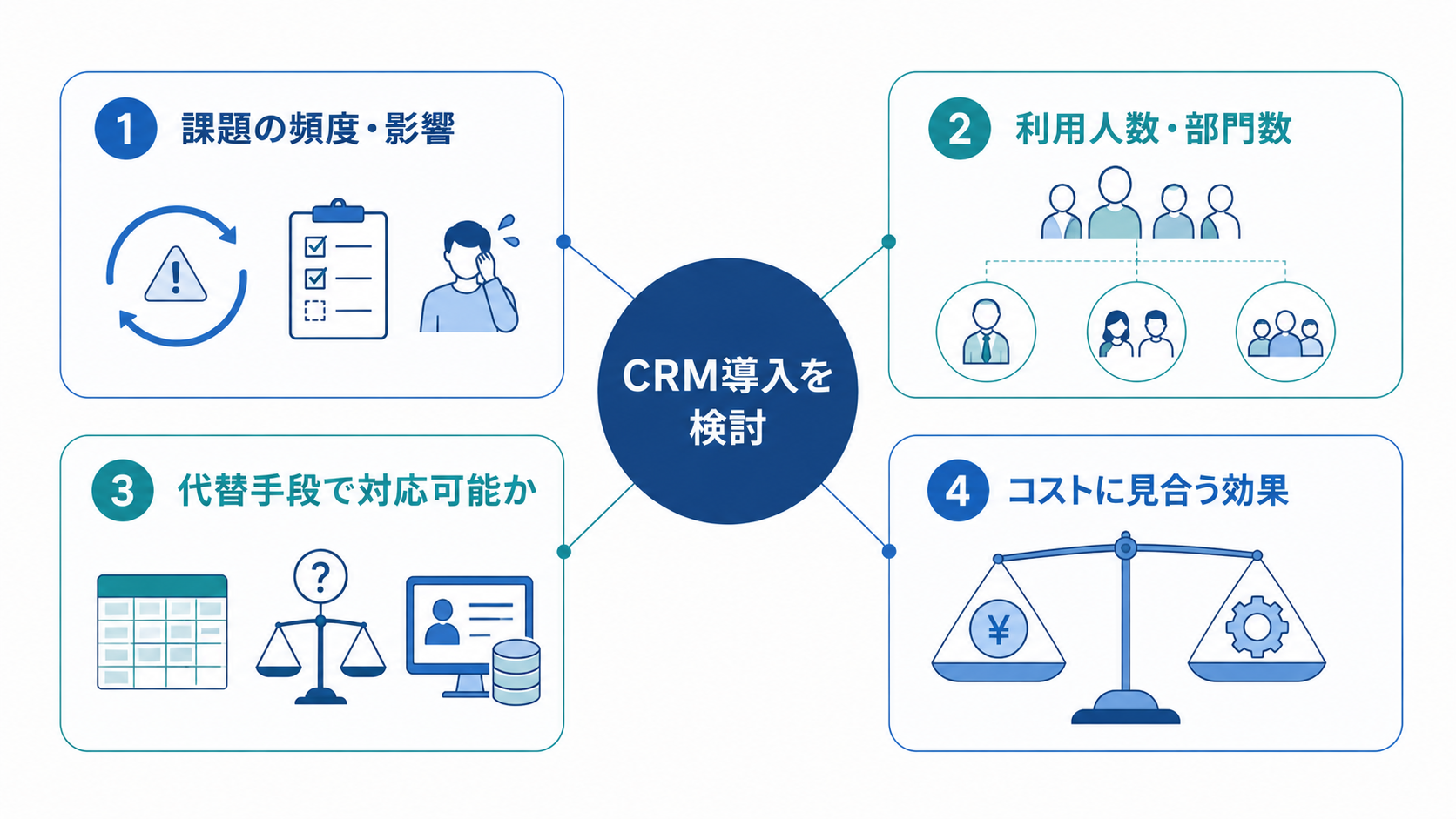CRM導入前に確認すべき判断ポイントをまとめた図。課題の発生頻度と影響、CRMを利用する人数・部門数、Excelなどの代替手段で対応可能か、導入・運用コストに見合う効果が期待できるかの4つの観点から、自社にCRMが必要かを判断する流れを示している。