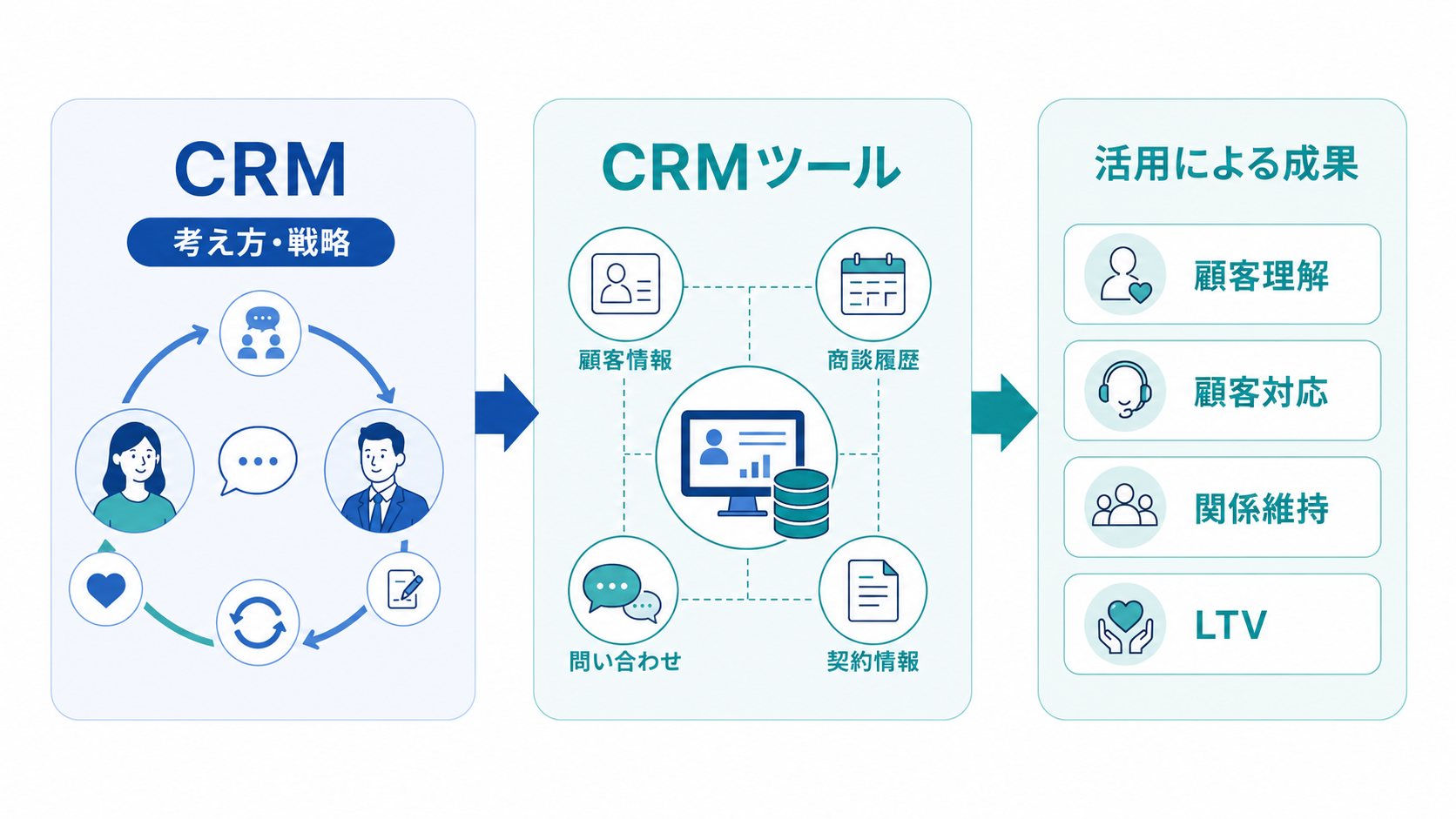 CRM(顧客関係管理)の考え方、CRMツールで管理する顧客情報・商談履歴・問い合わせ・契約情報と、顧客理解・顧客対応・関係維持・LTV向上の関係を示した図