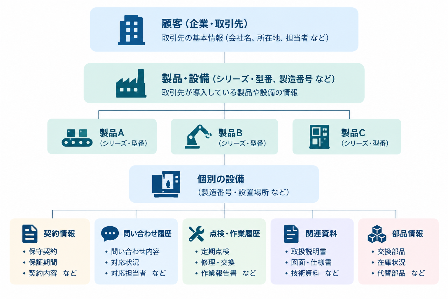 顧客と納入設備に、保守契約、問い合わせ履歴、点検・作業履歴、関連資料、部品情報を紐づけて管理するイメージ図