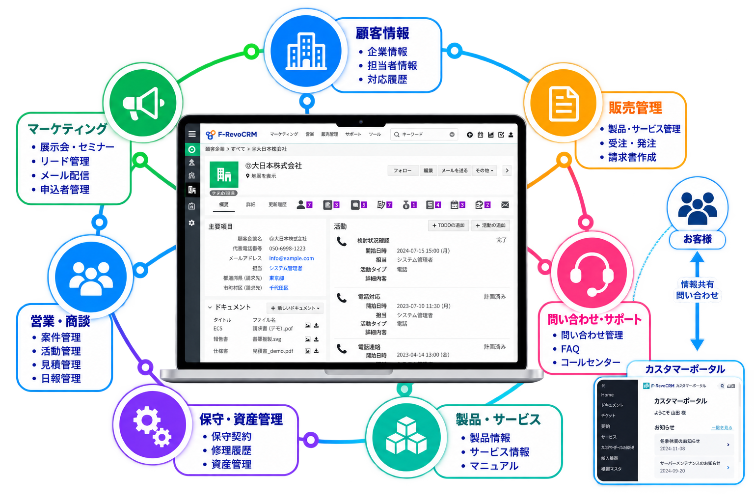 製造業でのF-RevoCRMの活用イメージ