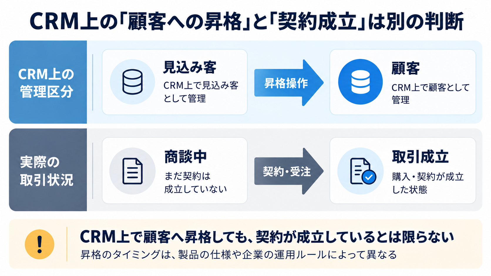 CRM上の見込み客から顧客への昇格と、実際の商談から契約成立までの流れを比較し、昇格が必ずしも契約成立を意味しないことを示した図