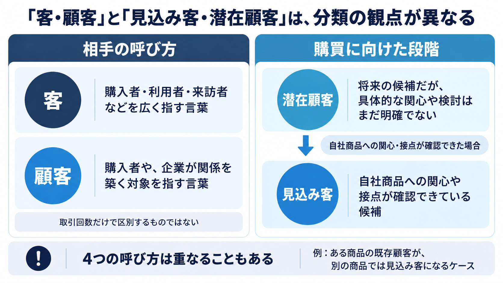 客・顧客は相手の呼び方、見込み客・潜在顧客は購買に向けた段階に着目した言葉であり、呼び方が重なる場合もあることを示した図