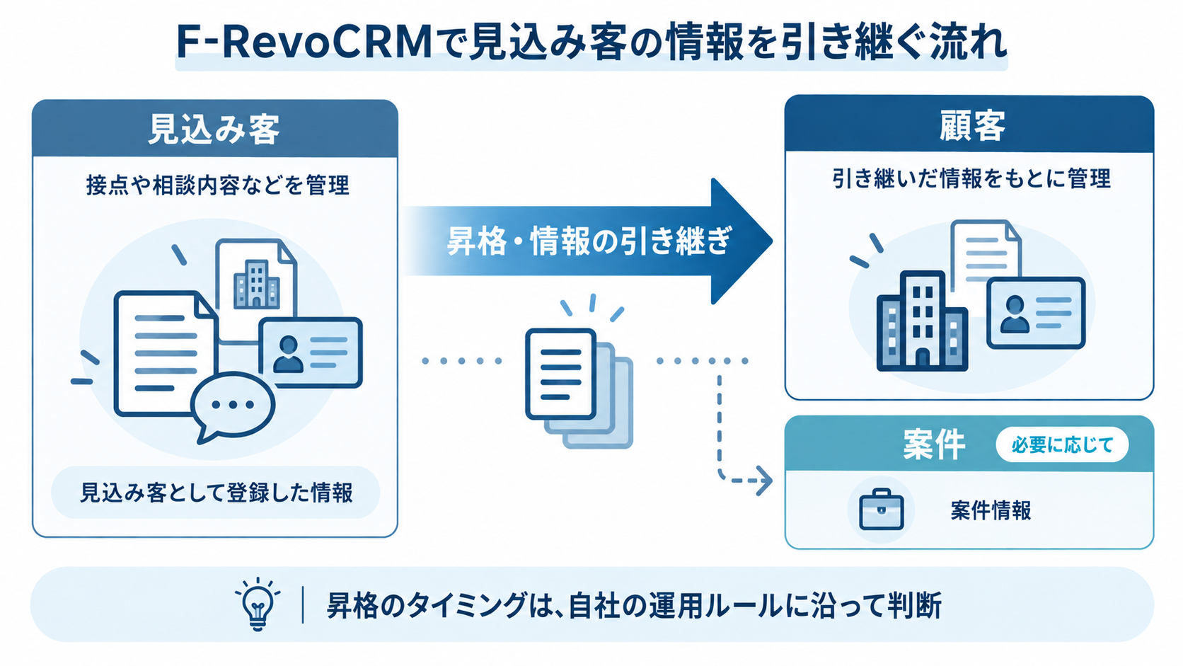 F-RevoCRMで見込み客の情報を引き継ぎ、顧客として管理し、必要に応じて案件を登録する流れを示した図